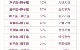 狮子座和十二星座的配对指数 - 狮子座与各个星座的匹配度