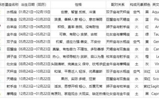 十二星座查询表配对表，十二星座日期查询配对