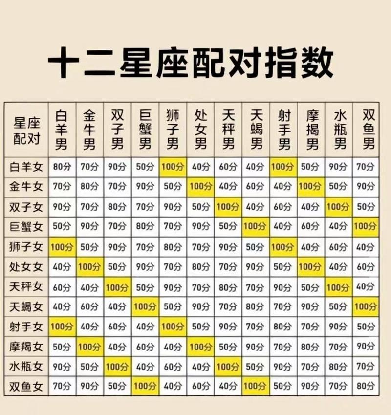 十二星座配对比重查询 - 12星座的配对指数-第7张图片 十二星座配对比重查询 - 12星座的配对指数-第7张图片