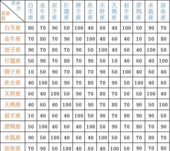 十二星座配对表查询,十二星座配对表指数表-第2张图片 十二星座配对表查询,十二星座配对表指数表-第2张图片