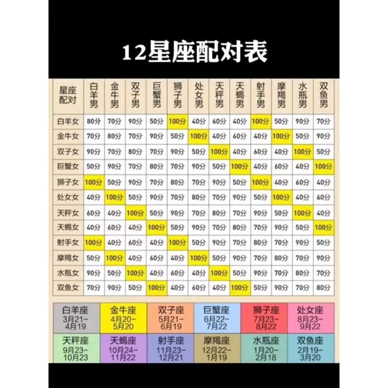 十二星座婚姻配对调查,12星座婚配统计图-第2张图片 十二星座婚姻配对调查,12星座婚配统计图-第2张图片