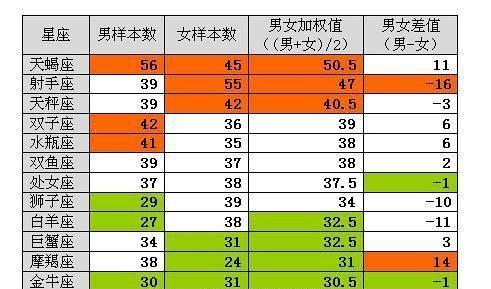十二星座婚姻配对调查,12星座婚配统计图-第7张图片 十二星座婚姻配对调查,12星座婚配统计图-第7张图片