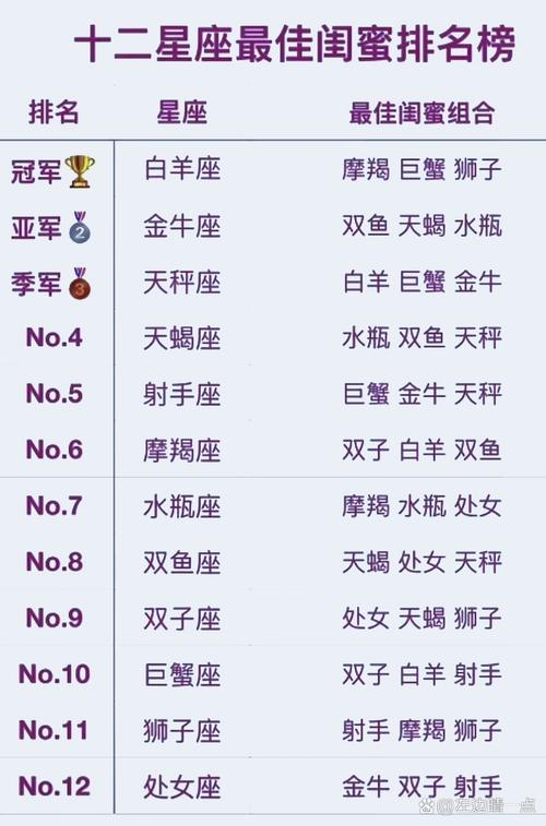 十二星座闺蜜配对表,十二星座闺蜜配对表大全-第1张图片 十二星座闺蜜配对表,十二星座闺蜜配对表大全-第1张图片