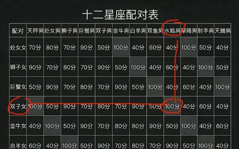 十二星座男女婚姻配对表,12星座婚姻配对-第3张图片 十二星座男女婚姻配对表,12星座婚姻配对-第3张图片