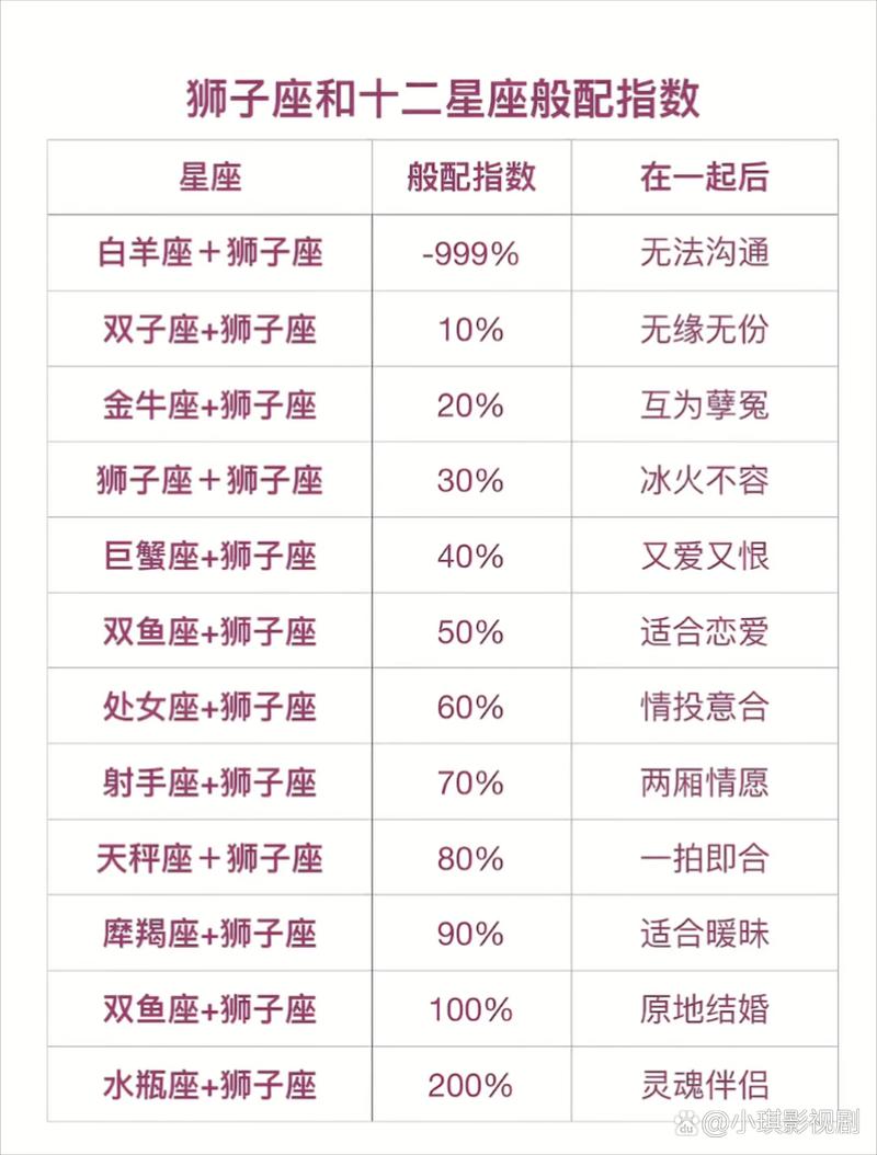 狮子座和十二星座的配对指数 - 狮子座与各个星座的匹配度-第2张图片
