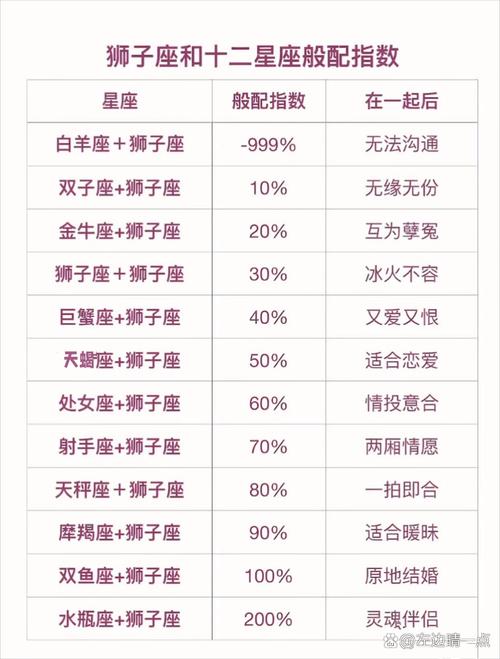 狮子座和十二星座的配对指数 - 狮子座与各个星座的匹配度-第5张图片